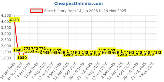 myntra.com LULU & SKY Self Design Shoulder Straps Baby Doll With Stockings lulu & sky Price History Graph from 14 Jan 2025 to 19 Nov 2025
