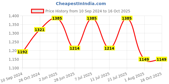 myntra.com LULU & SKY Self Design Shoulder Straps Babydoll With Thong Brief lulu & sky Price History Graph from 10 Sep 2024 to 16 Oct 2025