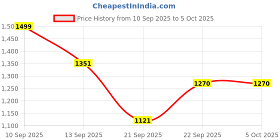 myntra.com LULU & SKY Self Design Shoulder Straps Bodysuit lulu & sky Price History Graph from 10 Sep 2025 to 4 Oct 2025