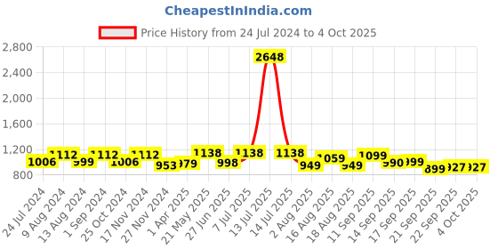 myntra.com LULU & SKY Self Design Shoulder Straps Co-Ords lulu & sky Price History Graph from 24 Jul 2024 to 4 Oct 2025