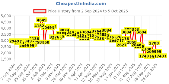 myntra.com LULU & SKY Self Design Shoulder Straps Crop Top & Skirt lulu & sky Price History Graph from 2 Sep 2024 to 5 Oct 2025
