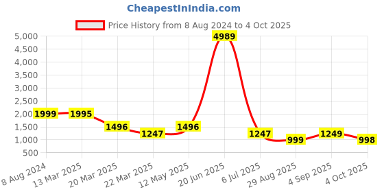 myntra.com LULU & SKY Self Design Shoulder Straps Crop Top With Trouser lulu & sky Price History Graph from 8 Aug 2024 to 4 Oct 2025