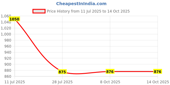 myntra.com LULU & SKY Self Design Shoulder Straps Fitted Crop Top lulu & sky Price History Graph from 11 Jul 2025 to 13 Oct 2025