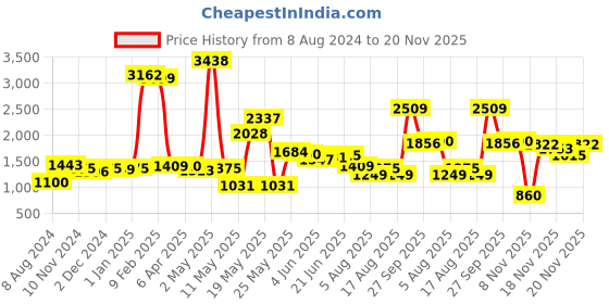 myntra.com LULU & SKY Self Design Shoulder Straps Maxi Dress lulu & sky Price History Graph from 8 Aug 2024 to 20 Nov 2025