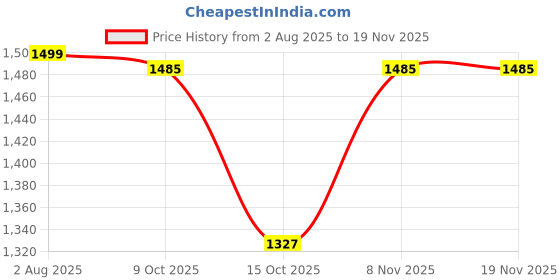 myntra.com LULU & SKY Self Design Shoulder Straps Neck Baby Doll lulu & sky Price History Graph from 2 Aug 2025 to 19 Nov 2025