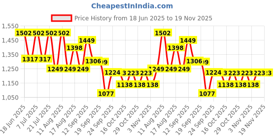 myntra.com LULU & SKY Self Design Shoulder Straps Neck Sleeveless Top With Skirt lulu & sky Price History Graph from 18 Jun 2025 to 19 Nov 2025