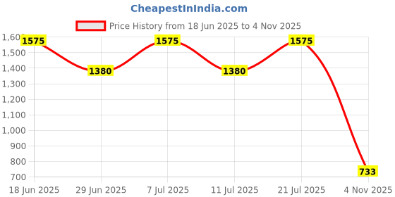 myntra.com LULU & SKY Self Design Shoulder Straps Neck Sleeveless Top With Skirt lulu & sky Price History Graph from 18 Jun 2025 to 4 Nov 2025