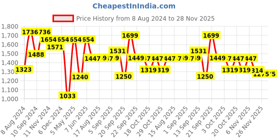 myntra.com LULU & SKY Self Design Shoulder Straps Nightdress lulu & sky Price History Graph from 8 Aug 2024 to 26 Nov 2025