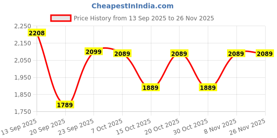 myntra.com LULU & SKY Self Design Shoulder Straps Sleeveless Bikini Set Swimwear lulu & sky Price History Graph from 13 Sep 2025 to 24 Nov 2025