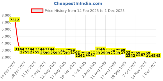 myntra.com LULU & SKY Self Design Shoulder Straps Sleeveless Hollow-knit Bolero & Maxi Skirt lulu & sky Price History Graph from 14 Feb 2025 to 30 Nov 2025