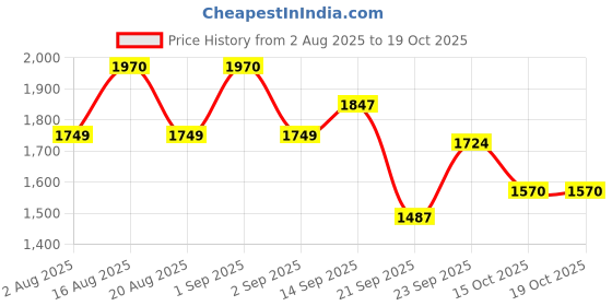 myntra.com LULU & SKY Self Design Shoulder Straps Swim Set lulu & sky Price History Graph from 2 Aug 2025 to 15 Oct 2025