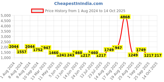 myntra.com LULU & SKY Self Design Shoulder Straps Top With Skirt lulu & sky Price History Graph from 1 Aug 2024 to 14 Oct 2025