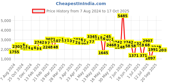 myntra.com LULU & SKY Self Design Skater A-Line Short Skirts lulu & sky Price History Graph from 7 Aug 2024 to 17 Oct 2025