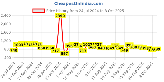 myntra.com LULU & SKY Self Design Sleeveless Bodysuit lulu & sky Price History Graph from 24 Jul 2024 to 8 Oct 2025