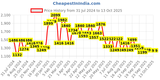 myntra.com LULU & SKY Self Design Sleeveless Bodysuit lulu & sky Price History Graph from 31 Jul 2024 to 13 Oct 2025
