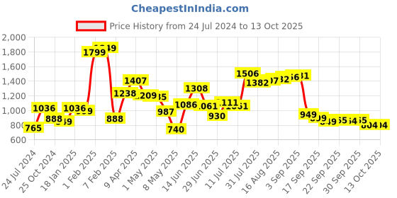 myntra.com LULU & SKY Self Design Sleeveless Bodysuit lulu & sky Price History Graph from 24 Jul 2024 to 13 Oct 2025