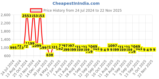 myntra.com LULU & SKY Self Design Sleeveless Lace Bodysuit lulu & sky Price History Graph from 24 Jul 2024 to 21 Nov 2025