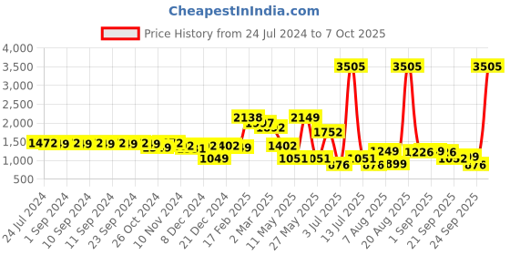 myntra.com LULU & SKY Self Design Square Neck Puff Sleeves Fit & Flare Midi Dress lulu & sky Price History Graph from 24 Jul 2024 to 4 Oct 2025