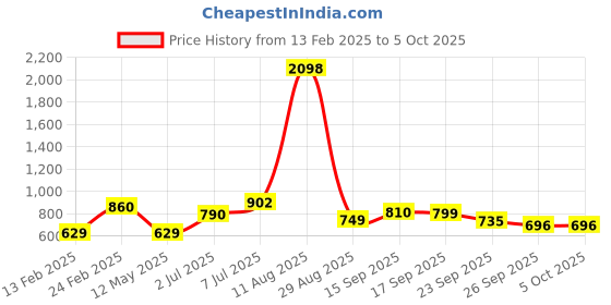myntra.com LULU & SKY Self Design Square Neck Top lulu & sky Price History Graph from 13 Feb 2025 to 4 Oct 2025