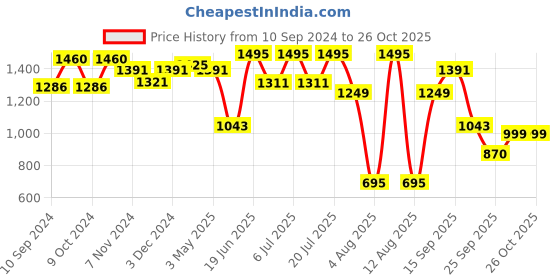 myntra.com LULU & SKY Self-Design Straight Mini Skirts lulu & sky Price History Graph from 10 Sep 2024 to 26 Oct 2025