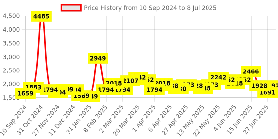 myntra.com LULU & SKY Self Design Strap Top & Trouser Co-Ord Set lulu & sky Price History Graph from 10 Sep 2024 to 8 Jul 2025