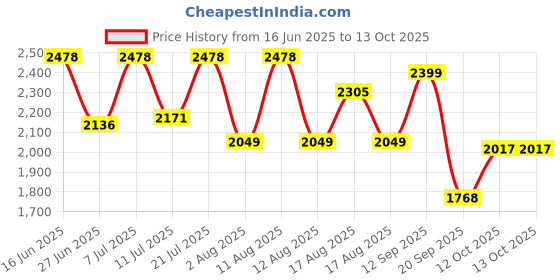 myntra.com LULU & SKY Self Design Strapless Bandeau Top With Long Skirt lulu & sky Price History Graph from 16 Jun 2025 to 12 Oct 2025