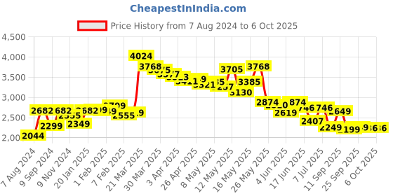 myntra.com LULU & SKY Self Design Strapless Basic Jumpsuit lulu & sky Price History Graph from 7 Aug 2024 to 6 Oct 2025