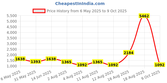 myntra.com LULU & SKY Self Design Strapless Corset With Mini Skirt lulu & sky Price History Graph from 6 May 2025 to 9 Oct 2025