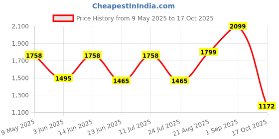 myntra.com LULU & SKY Self Design Strapless Sleeveless Tie-UP Tube Top & Maxi Skirt lulu & sky Price History Graph from 9 May 2025 to 17 Oct 2025