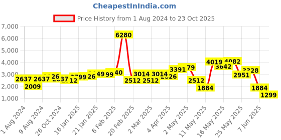 myntra.com LULU & SKY Self Design Strapless Top With Skirt lulu & sky Price History Graph from 1 Aug 2024 to 23 Oct 2025