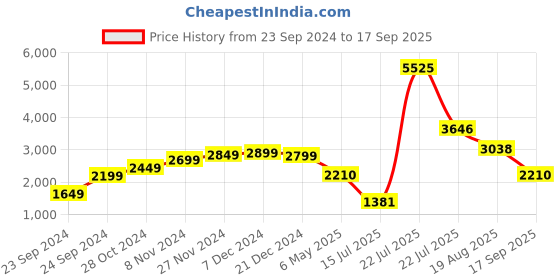 myntra.com LULU & SKY Self Design Sweetheart Neck Fit & Flare Mini Dress lulu & sky Price History Graph from 23 Sep 2024 to 17 Sep 2025