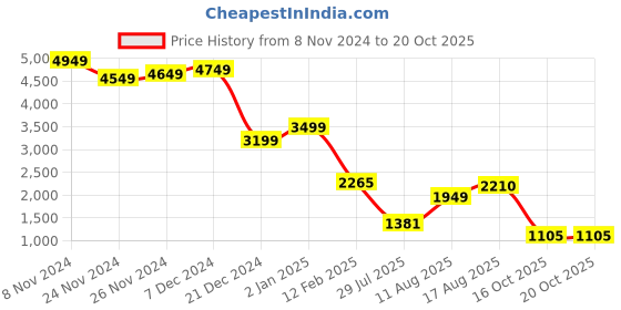 myntra.com LULU & SKY Self Design Sweetheart Neck Fit & Flare Mini Dress lulu & sky Price History Graph from 8 Nov 2024 to 20 Oct 2025