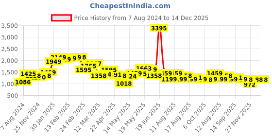 myntra.com LULU & SKY Self Design Sweetheart Neck Sheer Lace Bodysuit lulu & sky Price History Graph from 7 Aug 2024 to 14 Dec 2025
