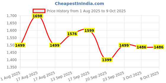 myntra.com LULU & SKY Self Design Swim Bikini Set lulu & sky Price History Graph from 1 Aug 2025 to 8 Oct 2025
