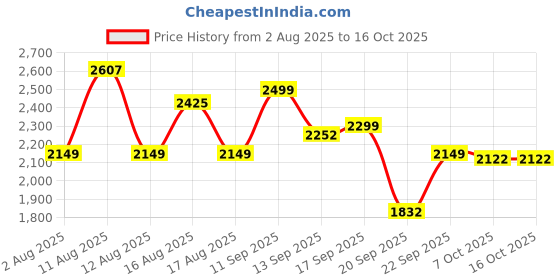 myntra.com LULU & SKY Self-Design Swimming Dress lulu & sky Price History Graph from 2 Aug 2025 to 16 Oct 2025