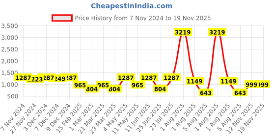 myntra.com LULU & SKY Self Design Swimwear Coverup Top lulu & sky Price History Graph from 7 Nov 2024 to 18 Nov 2025