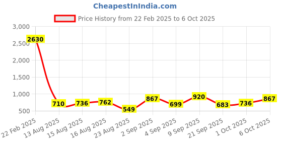 myntra.com LULU & SKY Self Design Tassled Crop Top lulu & sky Price History Graph from 22 Feb 2025 to 6 Oct 2025
