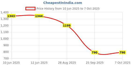 myntra.com LULU & SKY Self Design Textured Structured Handheld Bag lulu & sky Price History Graph from 10 Jun 2025 to 5 Oct 2025