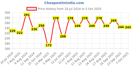 myntra.com LULU & SKY Self Design Thong Brief lulu & sky Price History Graph from 24 Jul 2024 to 5 Oct 2025