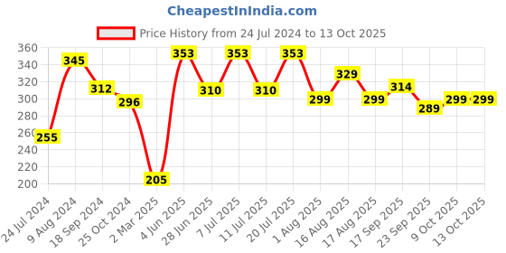 myntra.com LULU & SKY Self Design Thong Brief lulu & sky Price History Graph from 24 Jul 2024 to 12 Oct 2025