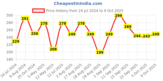 myntra.com LULU & SKY Self Design Thong Briefs lulu & sky Price History Graph from 24 Jul 2024 to 9 Oct 2025