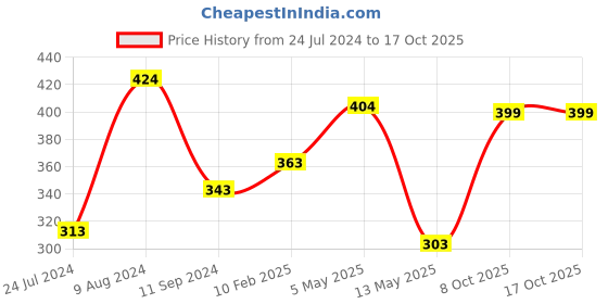 myntra.com LULU & SKY Self-Design Thong Briefs lulu & sky Price History Graph from 24 Jul 2024 to 16 Oct 2025