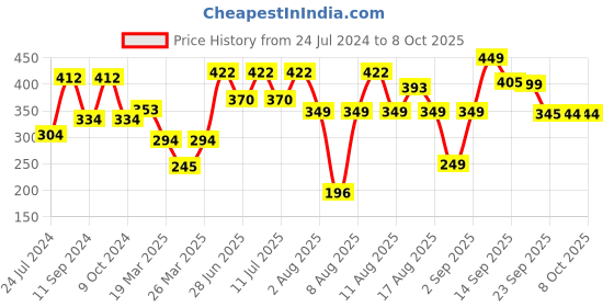 myntra.com LULU & SKY Self-Design Thong Briefs lulu & sky Price History Graph from 24 Jul 2024 to 8 Oct 2025
