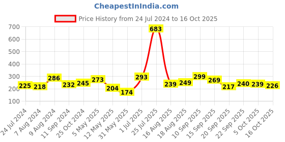 myntra.com LULU & SKY Self Design Thongs lulu & sky Price History Graph from 24 Jul 2024 to 16 Oct 2025