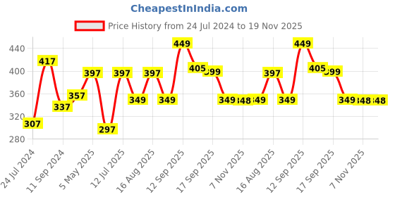 myntra.com LULU & SKY Self-Design Thongs lulu & sky Price History Graph from 24 Jul 2024 to 19 Nov 2025