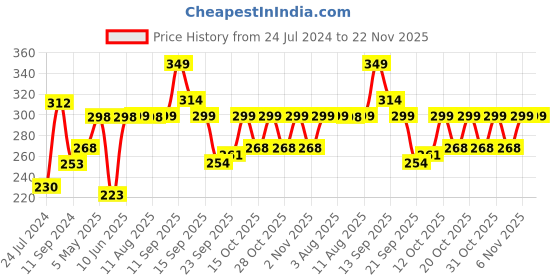 myntra.com LULU & SKY Self Design Thongs Briefs lulu & sky Price History Graph from 24 Jul 2024 to 22 Nov 2025