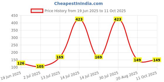 myntra.com LULU & SKY Self-Design Thongs Briefs KS-1610-BLACK lulu & sky Price History Graph from 19 Jun 2025 to 11 Oct 2025