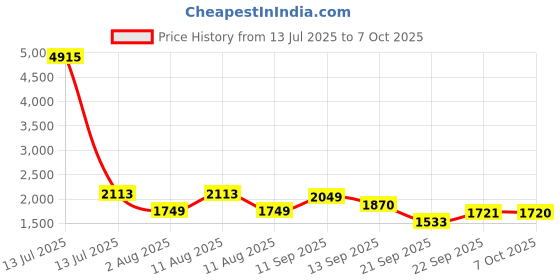 myntra.com LULU & SKY Self-Design Three Piece Bikini Set lulu & sky Price History Graph from 13 Jul 2025 to 7 Oct 2025