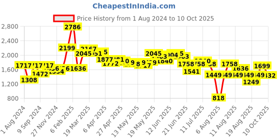 myntra.com LULU & SKY Self-Design Top & Shorts lulu & sky Price History Graph from 1 Aug 2024 to 10 Oct 2025