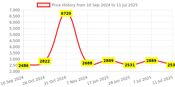 myntra.com LULU & SKY Self Design Top & Trouser Co-Ord Set lulu & sky Price History Graph from 10 Sep 2024 to 11 Jul 2025